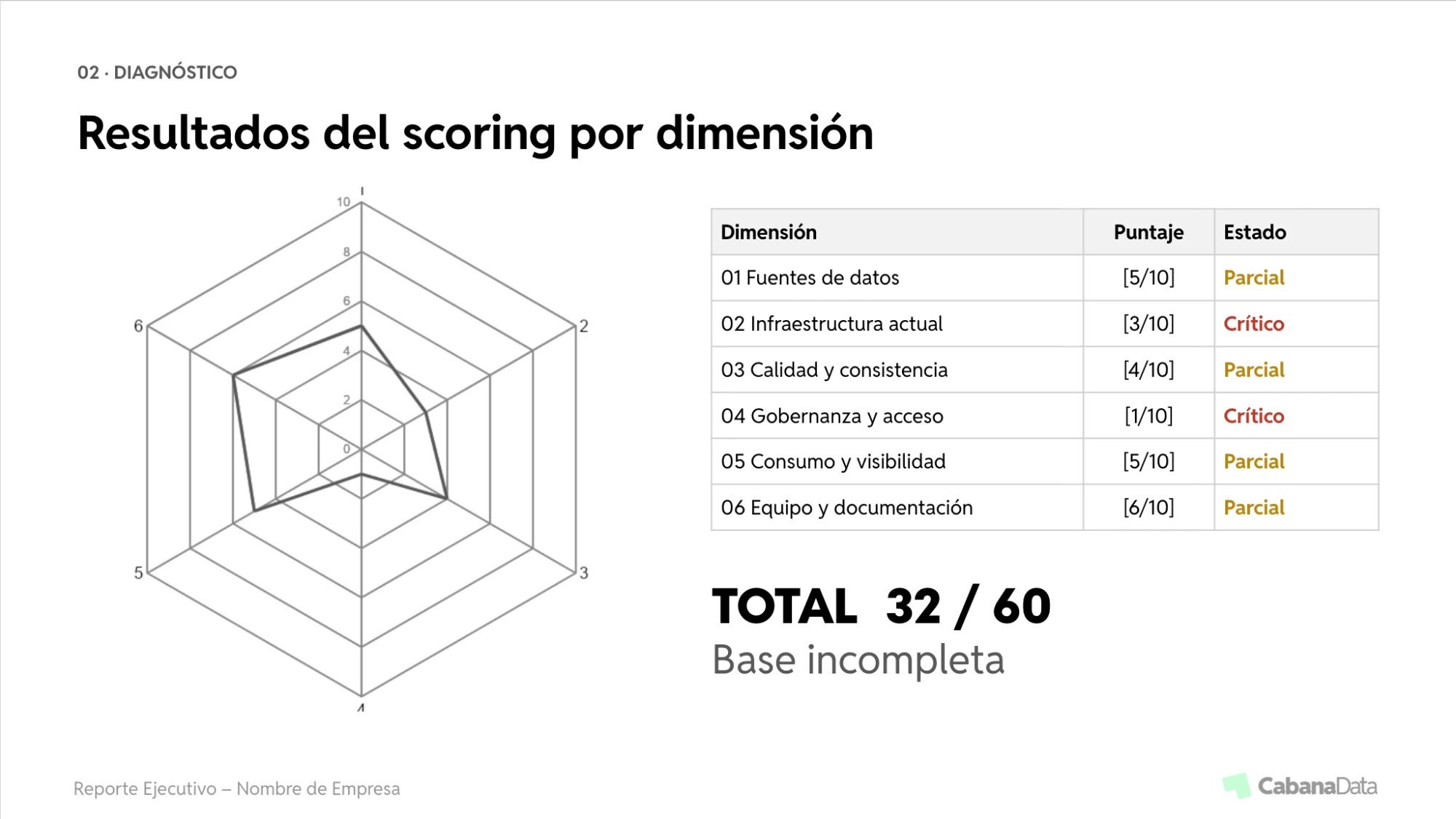 Radar de scoring por dimensión con puntaje y estado de cada una de las 6 dimensiones